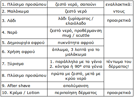 Μόνο για άνδρες: Τα μυστικά του τέλειου ξυρίσματος - Φωτογραφία 2