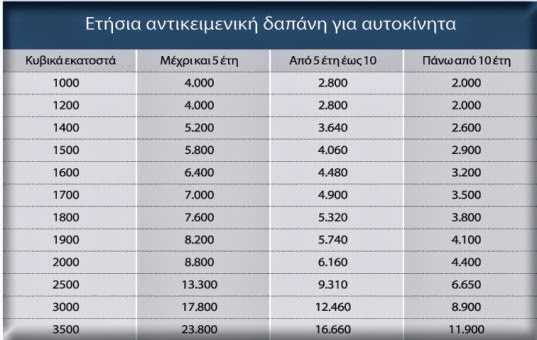 Όσα πρέπει να προσέξουν οι φορολογούμενοι με τα τεκμήρια - Φωτογραφία 2