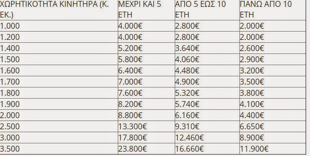 Τεκμήρια διαβίωσης: Τι θα ισχύσει για τα αυτοκίνητα - Φωτογραφία 2