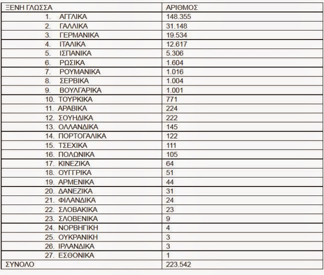 Ποιες ξένες γλώσσες γνωρίζουν οι δημόσιοι υπάλληλοι - Φωτογραφία 2