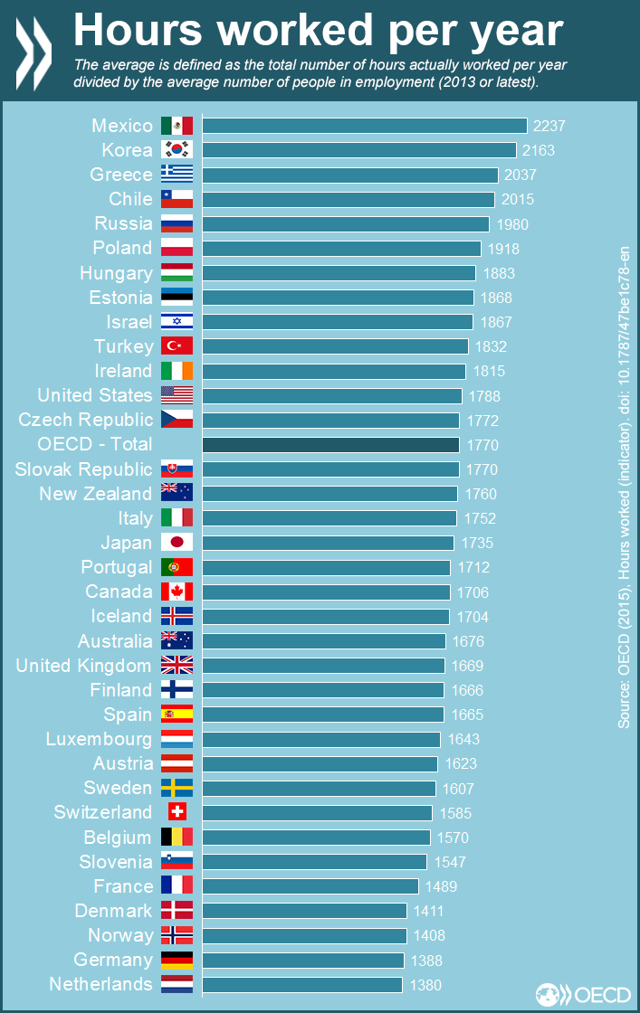 Οι Έλληνες είναι οι τρίτοι σκληρότερα εργαζόμενοι παγκοσμίως! - Φωτογραφία 2