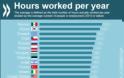Οι Έλληνες είναι οι τρίτοι σκληρότερα εργαζόμενοι παγκοσμίως! - Φωτογραφία 2