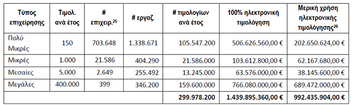 Μείωση έως 80% στα πλαστά και εικονικά τιμολόγια φέρνει η ηλεκτρονική τιμολόγηση - Φωτογραφία 2