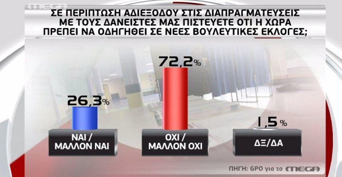 Δημοσκόπηση: Δύο στους τρεις δεν θέλουν εκλογές σε περίπτωση αδιεξόδου στις διαπραγματεύσεις - Φωτογραφία 4