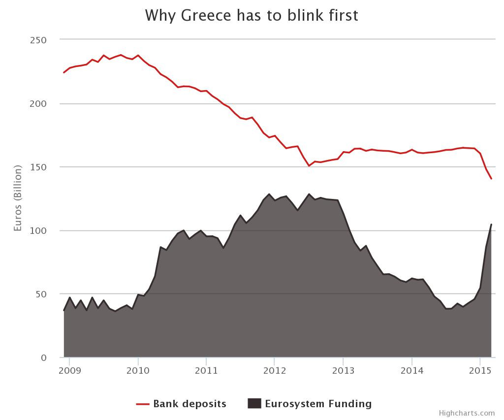 Telegraph: Γιατί θα αναγκαστεί να συνθηκολογήσει η Ελλάδα - Φωτογραφία 2