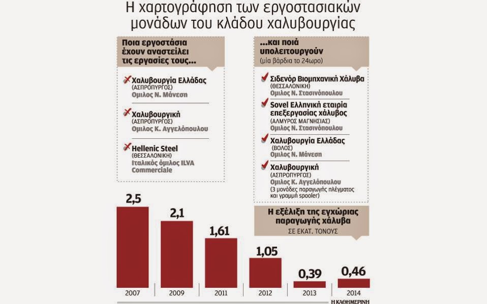 Συρρικνώνεται ο κλάδος της χαλυβουργίας - Φωτογραφία 2