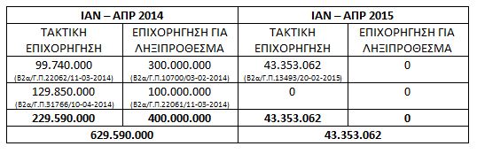 Χρεοκοπούν τα νοσοκομεία: Οφείλουν 900 εκατ. ευρώ - Εχουν λάβει μόλις 43,4! - Φωτογραφία 2