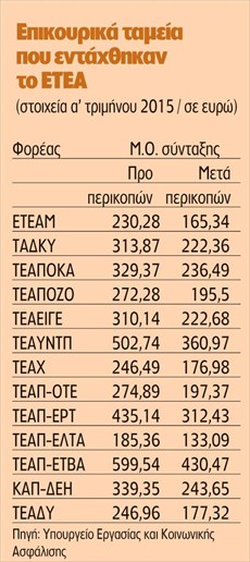 ΕΝΝΕΑ ΣΤΙΣ ΔΕΚΑ ΕΠΙΚΟΥΡΙΚΕΣ ΣΥΝΤΑΞΕΙΣ ΕΙΝΑΙ ΚΑΤΩ ΑΠΟ 197 ΕΥΡΩ ΤΟΝ ΜΗΝΑ - Φωτογραφία 2