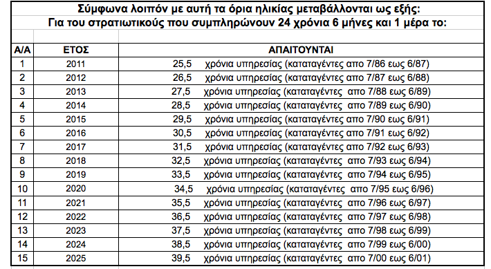 Τα πάνω κάτω στο ασφαλιστικό των στρατιωτικών - Φωτογραφία 2