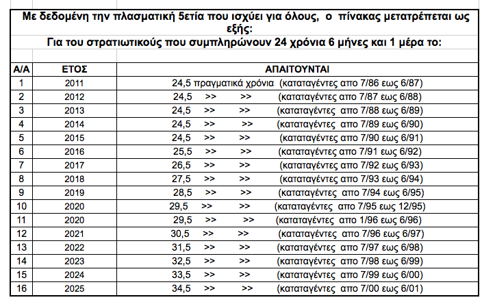 Τα πάνω κάτω στο ασφαλιστικό των στρατιωτικών - Φωτογραφία 3