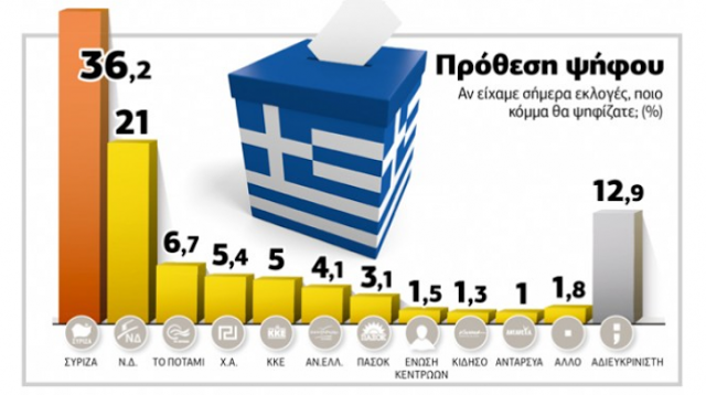 Δημοσκόπηση Marc: Προβάδισμα 15,2 μονάδων στο ΣΥΡΙΖΑ  - Δείτε αναλυτικά τα ποσοστά - Φωτογραφία 2