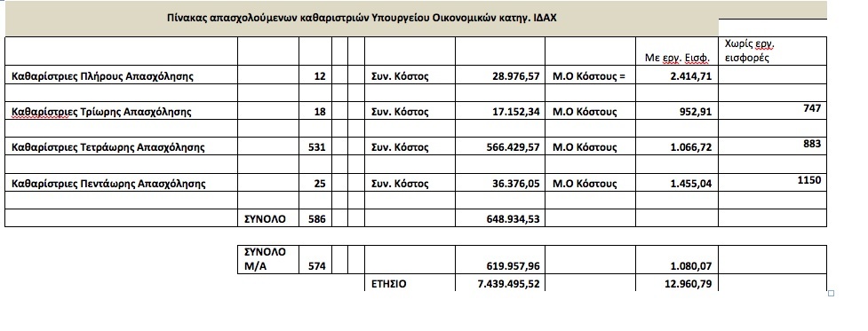 Ούτε οι γιατροί έτσι - Πόσα λεφτά παίρνουν οι καθαρίστριες του υπουργείου Οικονομικών; - Φωτογραφία 2