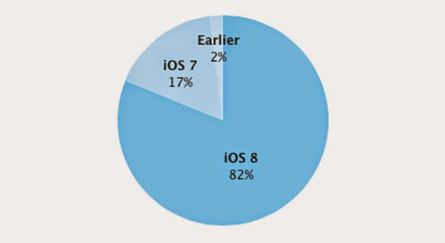 Το 82% έχει πλέον το ios 8 στις συσκευές της Apple - Φωτογραφία 2