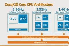 Η MediaTek ανακοίνωσε επίσημα το Helio X20 SoC