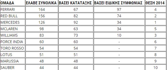 Πως μοιράζονται τα εκατομμύρια της F1 - Φωτογραφία 2