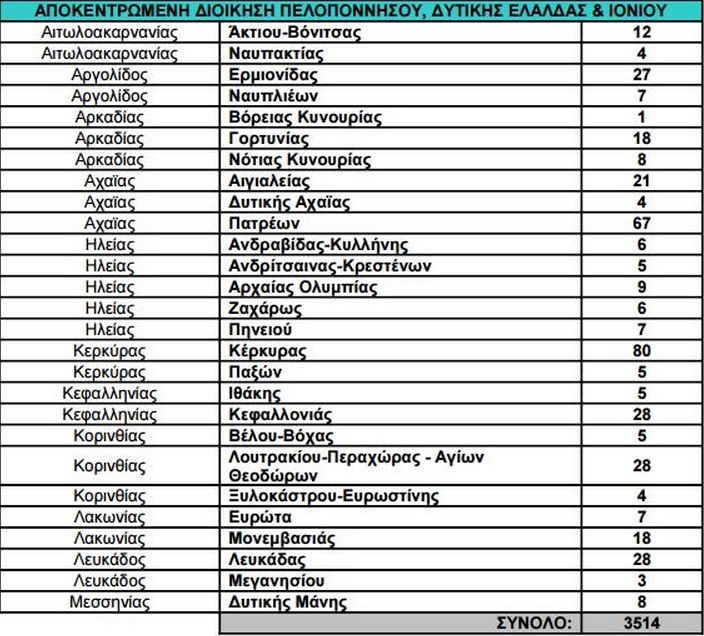 Αναλυτικά οι πίνακες προσλήψεων σε Ηλεία, Αιτωλοακαρνανία και Αχαΐα - Φωτογραφία 2