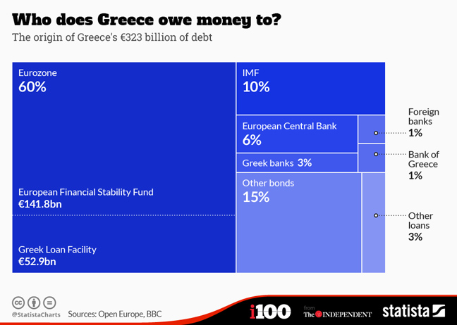 Δείτε σε ποιους χρωστάει τα 323 δισ. ευρώ η Ελλάδα - Φωτογραφία 2