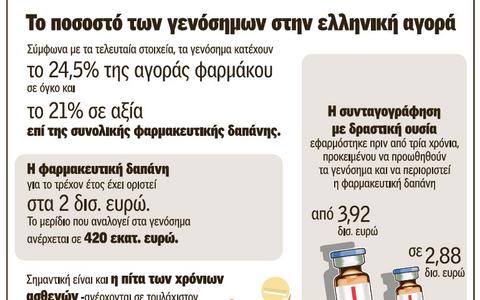 «Παιχνίδια» εκατομμυρίων με τα γενόσημα φάρμακα - Φωτογραφία 2