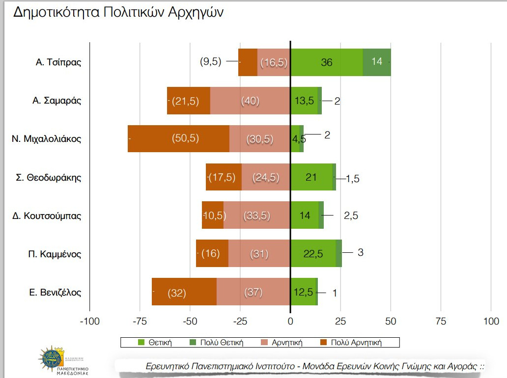 Δημοσκόπηση - βόμβα προκαλεί εγκεφαλικό στον Τσίπρα - Φωτογραφία 6