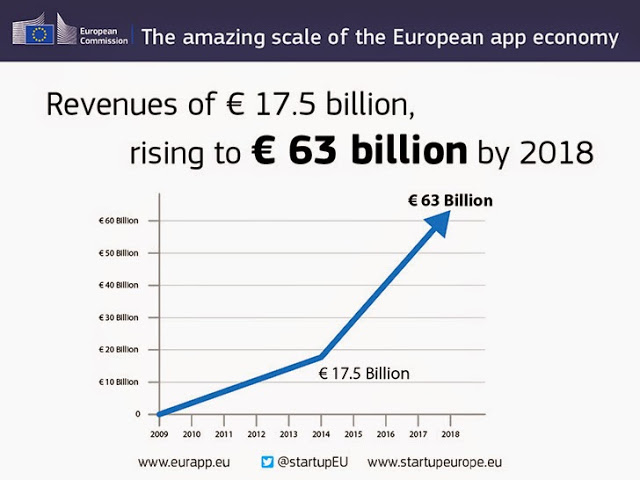 Η βιομηχανία των εφαρμογών θα συνεισφέρει €63 δις στο ευρωπαϊκό ΑΕΠ έως το 2018 - Φωτογραφία 2