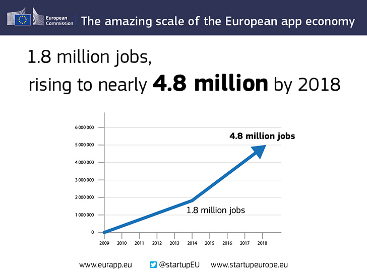Η βιομηχανία των εφαρμογών θα συνεισφέρει €63 δις στο ευρωπαϊκό ΑΕΠ έως το 2018 - Φωτογραφία 3