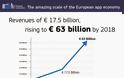 Η βιομηχανία των εφαρμογών θα συνεισφέρει €63 δις στο ευρωπαϊκό ΑΕΠ έως το 2018 - Φωτογραφία 2