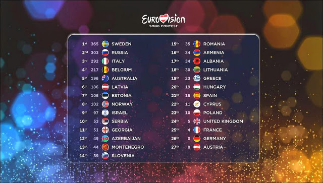 Στη 19η θέση η Ελλάδα στη Eurovision! Δείτε το βίντεο και την κατάταξη των χωρών! - Φωτογραφία 2