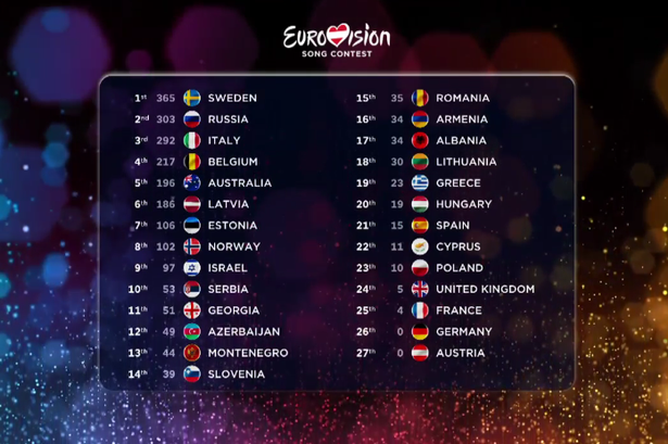 Eurovision 2015 Τελικός: Ακυρώθηκαν οι βαθμολογίες δύο χωρών! - Φωτογραφία 1