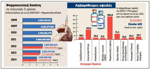 «Βόμβα» χρεών 5 δισ. ευρώ τινάζει στον αέρα τον ΕΟΠΥΥ - Φωτογραφία 1