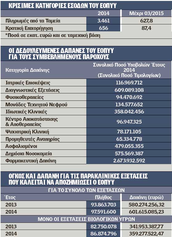 «Βόμβα» χρεών 5 δισ. ευρώ τινάζει στον αέρα τον ΕΟΠΥΥ - Φωτογραφία 3