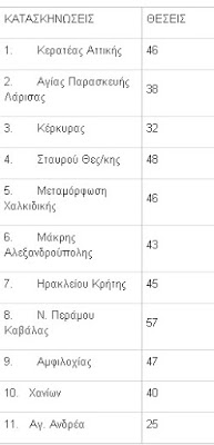 467 θέσεις εργασίας ορισμένου χρόνου σε 11 κατασκηνώσεις - Φωτογραφία 2