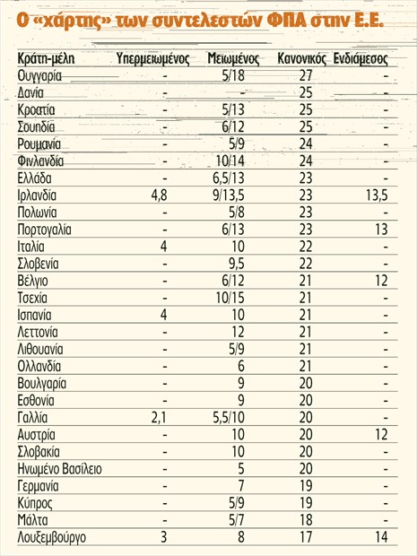 Εβδομος υψηλότερος ο ελληνικός ΦΠΑ - Φωτογραφία 2