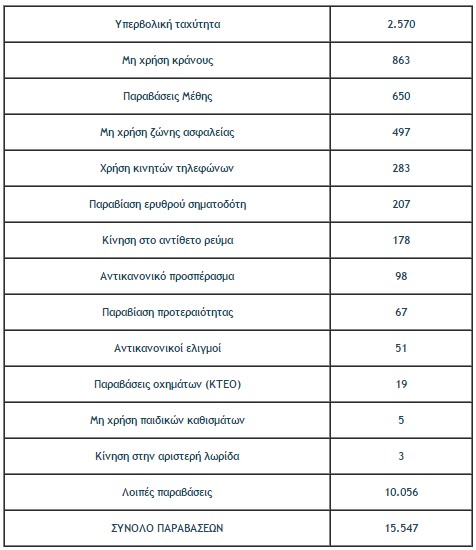 Αποτελέσματα τροχονομικών ελέγχων σε όλη την επικράτεια κατά την εορταστική περίοδο του Αγίου Πνεύματος - Φωτογραφία 2