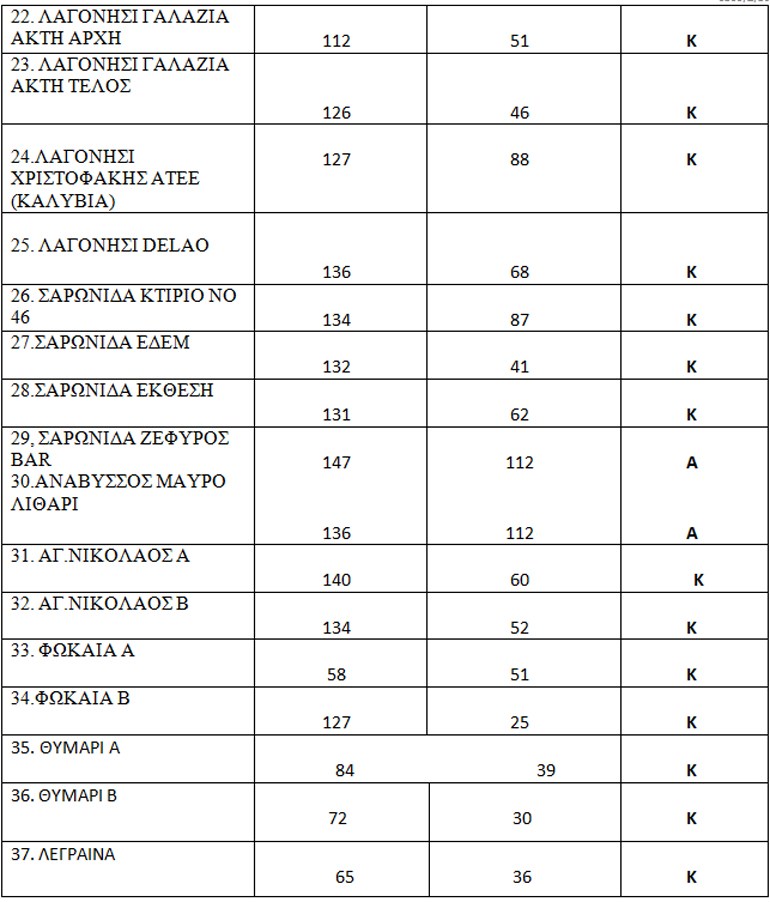 Σας ΕΝΔΙΑΦΕΡΕΙ! Αυτές είναι οι παραλίες που κρίθηκαν ακατάλληλες στην Αττική! - Φωτογραφία 11