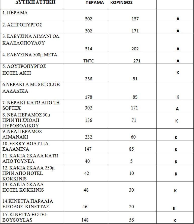 Σας ΕΝΔΙΑΦΕΡΕΙ! Αυτές είναι οι παραλίες που κρίθηκαν ακατάλληλες στην Αττική! - Φωτογραφία 20