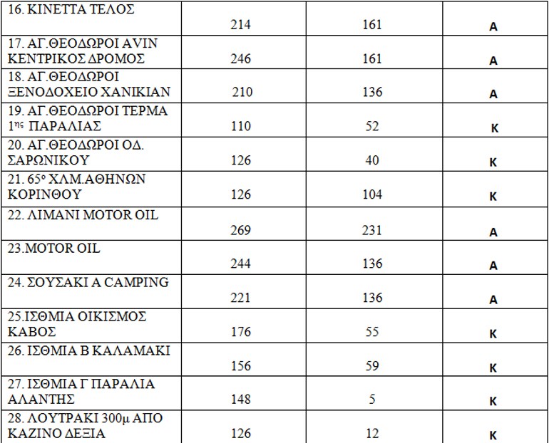 Σας ΕΝΔΙΑΦΕΡΕΙ! Αυτές είναι οι παραλίες που κρίθηκαν ακατάλληλες στην Αττική! - Φωτογραφία 21