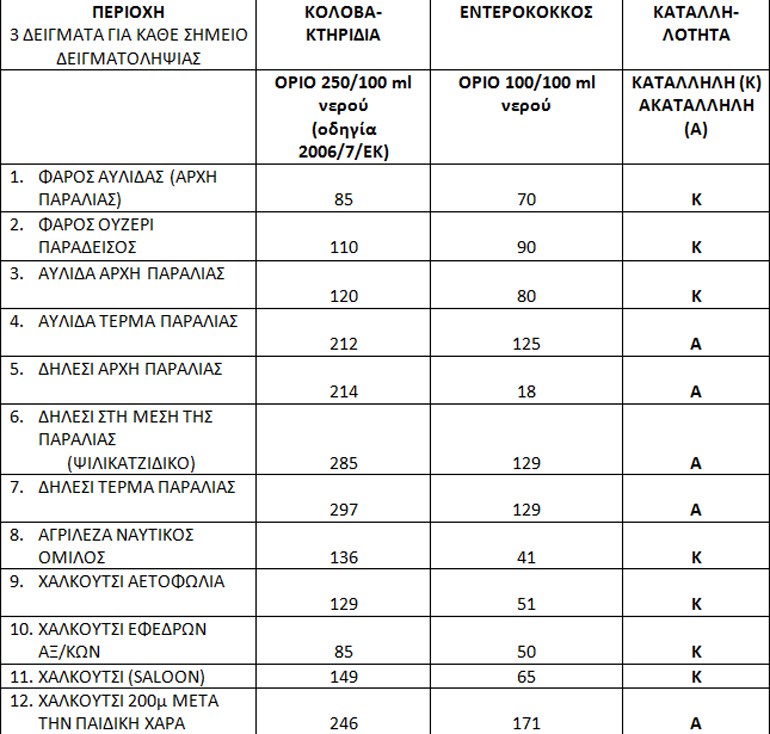 Σας ΕΝΔΙΑΦΕΡΕΙ! Αυτές είναι οι παραλίες που κρίθηκαν ακατάλληλες στην Αττική! - Φωτογραφία 3