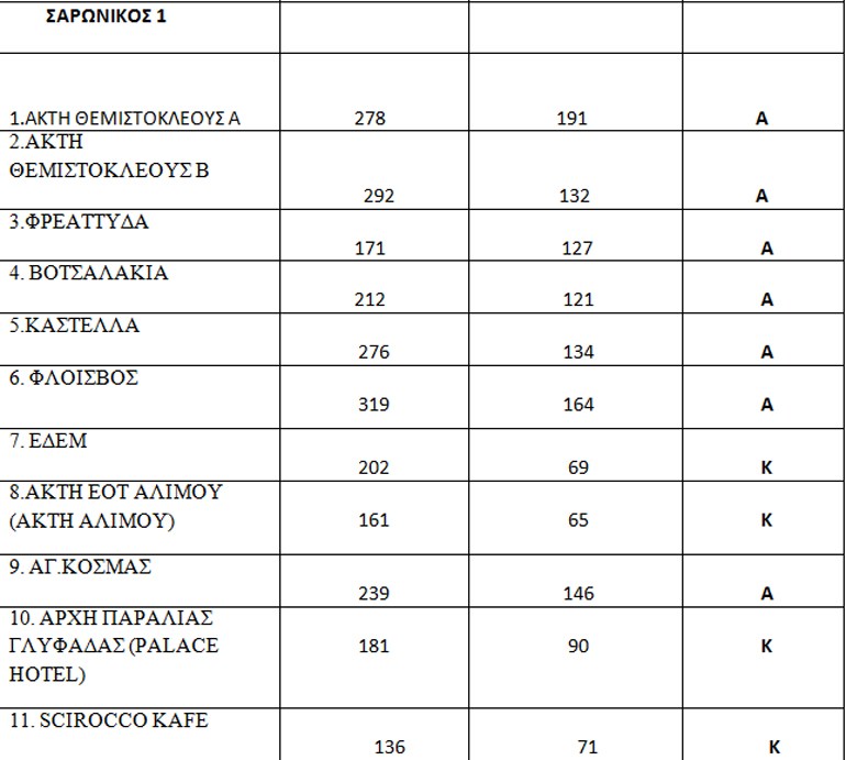 Σας ΕΝΔΙΑΦΕΡΕΙ! Αυτές είναι οι παραλίες που κρίθηκαν ακατάλληλες στην Αττική! - Φωτογραφία 8