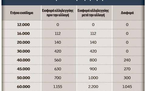 Οι φόροι - φωτιά για μισθωτούς, εταιρείες και επαγγελματίες - Φωτογραφία 3