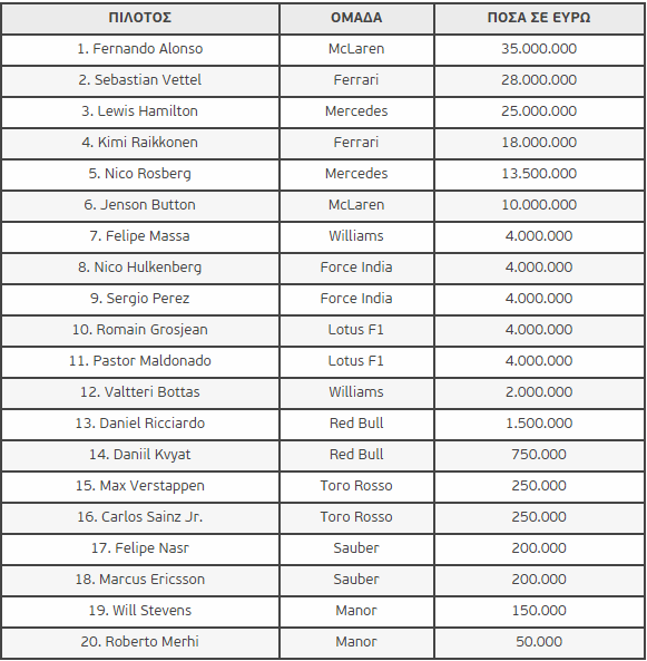 Formula 1: H λίστα με τις ετήσιες αμοιβές των πιλότων - Φωτογραφία 2