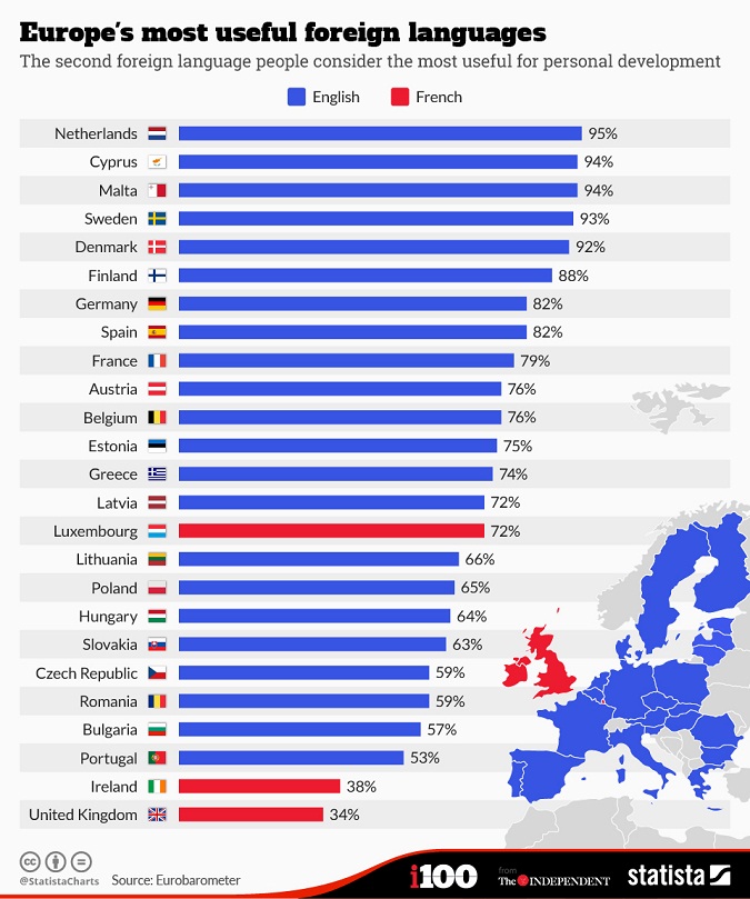 ΕΣΕΙΣ ΞΕΡΕΤΕ ποια είναι η δεύτερη πιο χρήσιμη γλώσσα στην Ευρώπη; - ΔΕΝ πάει το μυαλό σας ποιά είναι αυτή... - Φωτογραφία 2