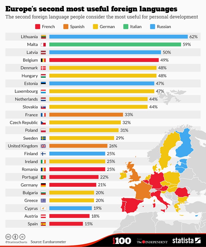 ΕΣΕΙΣ ΞΕΡΕΤΕ ποια είναι η δεύτερη πιο χρήσιμη γλώσσα στην Ευρώπη; - ΔΕΝ πάει το μυαλό σας ποιά είναι αυτή... - Φωτογραφία 3