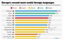 ΕΣΕΙΣ ΞΕΡΕΤΕ ποια είναι η δεύτερη πιο χρήσιμη γλώσσα στην Ευρώπη; - ΔΕΝ πάει το μυαλό σας ποιά είναι αυτή... - Φωτογραφία 3