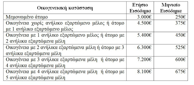 Προϋποθέσεις ένταξης για την υλοποίηση του προγράμματος «Επισιτιστική και Βασική Υλική Συνδρομή από το Ταμείο Ευρωπαϊκής Βοήθειας για τους απόρους (TEBA/FEAD)» - Φωτογραφία 2