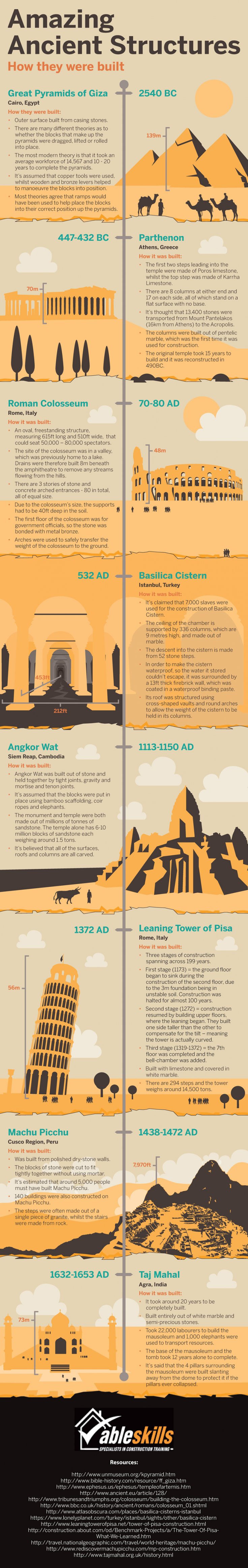 Παρθενώνας, Πύργος της Πίζας, Πυραμίδες: Πώς χτίστηκαν μερικά από τα πιο ιστορικά μνημεία του κόσμου [photos] - Φωτογραφία 2