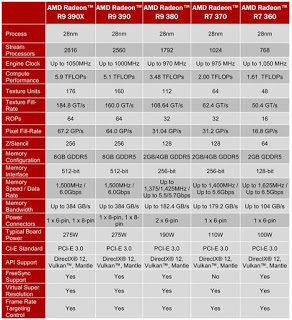 Οι επιδόσεις των AMD Radeon 390 (X) σε σχέση με τις GTX 970/980 - Φωτογραφία 1