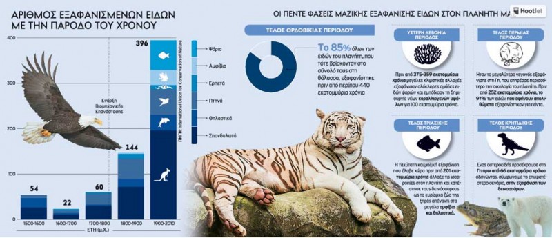 Ο ΑΝΘΡΩΠΟΣ ΕΞΑΚΟΛΟΥΘΕΙ ΝΑ ΑΠΕΙΛΕΙ ΕΙΔΗ ΣΤΟΝ ΠΛΑΝΗΤΗ - Φωτογραφία 2