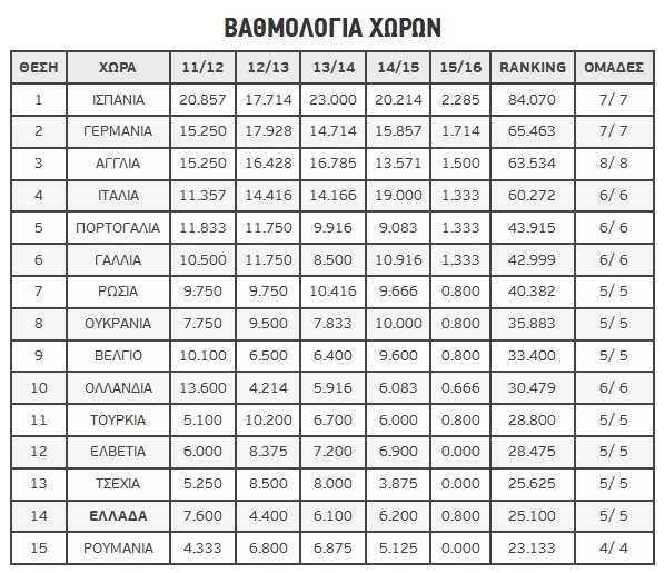 «ΣΥΝΕΤΑΙΡΑΚΙΑ» ΨΑΞΤΕ ΝΑ ΒΡΕΙΤΕ ΤΙΣ ΟΜΑΔΕΣ ΣΑΣ ΣΤΗ ΝΕΑ ΚΑΤΑΤΑΞΗ ΣΥΛΛΟΓΩΝ ΤΗΣ UEFA! (PHOTOS) - Φωτογραφία 2