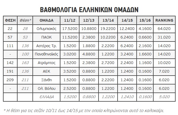 «ΣΥΝΕΤΑΙΡΑΚΙΑ» ΨΑΞΤΕ ΝΑ ΒΡΕΙΤΕ ΤΙΣ ΟΜΑΔΕΣ ΣΑΣ ΣΤΗ ΝΕΑ ΚΑΤΑΤΑΞΗ ΣΥΛΛΟΓΩΝ ΤΗΣ UEFA! (PHOTOS) - Φωτογραφία 3