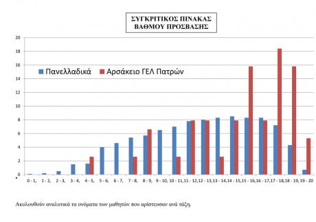 Πάτρα: Το 92% των μαθητών του Αρσακείου εισάγεται σε μια Ανώτατη Σχολή! - Tα ονόματα των μαθητών που αρίστευσαν - Φωτογραφία 2